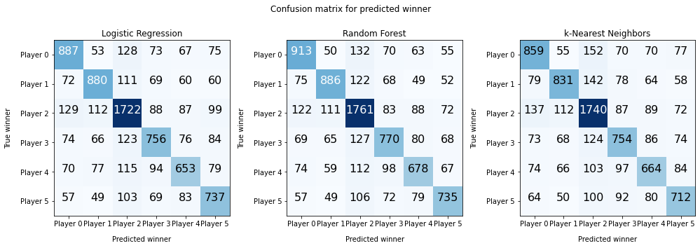 Confusion Matrices for classifiers