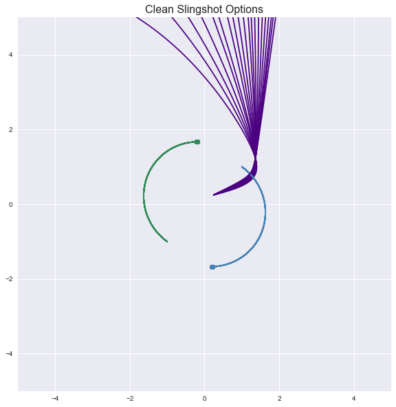 A plot several different slingshot trajectories